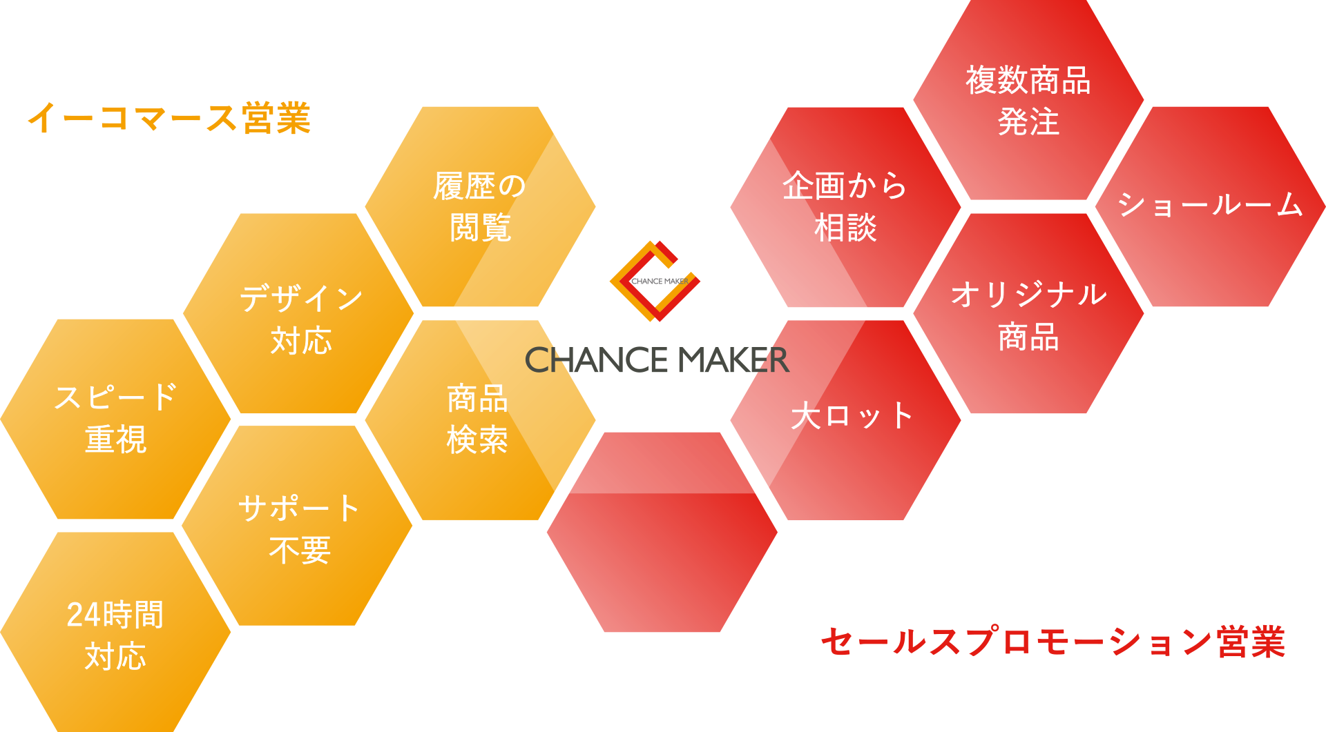 イーコマース事業・セールスプロモーション事業