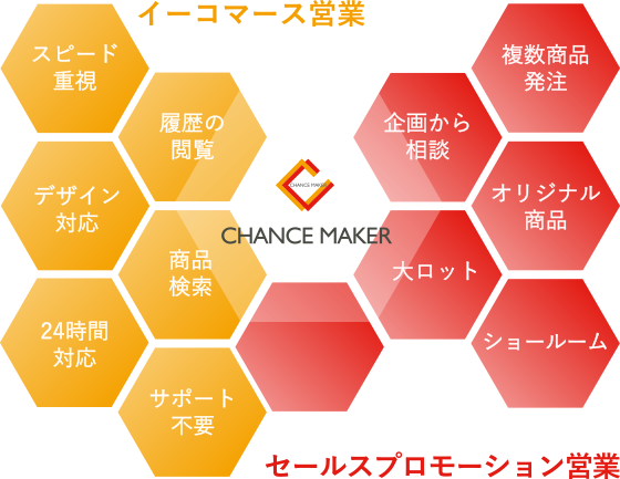 イーコマース事業・セールスプロモーション事業